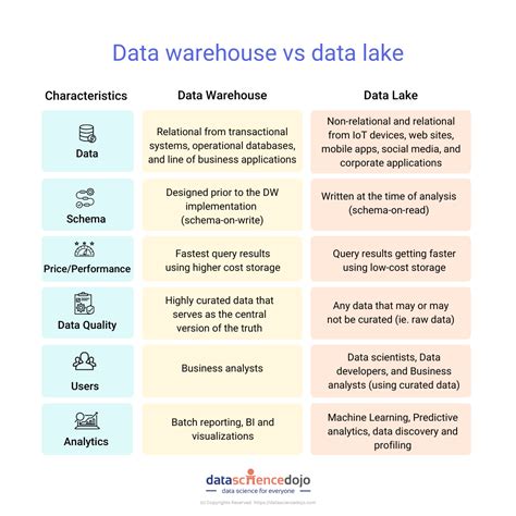 difference between data warehouse and lake.